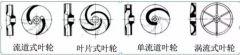 浅析|太原梓煜家具设计有限公司叶轮的那些知识,秒懂!